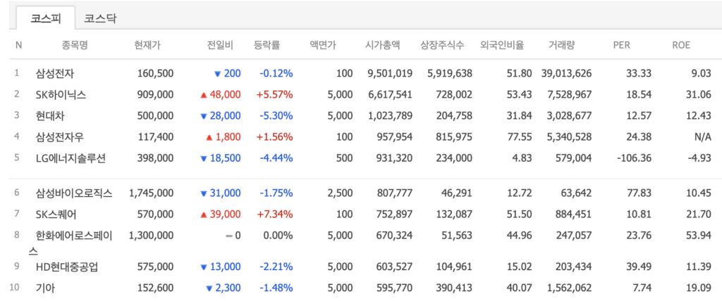 삼성전자와 SK하이닉스를 포함한 코스피 시가총액 상위 10개 기업 표